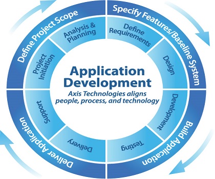  Application Development Services 