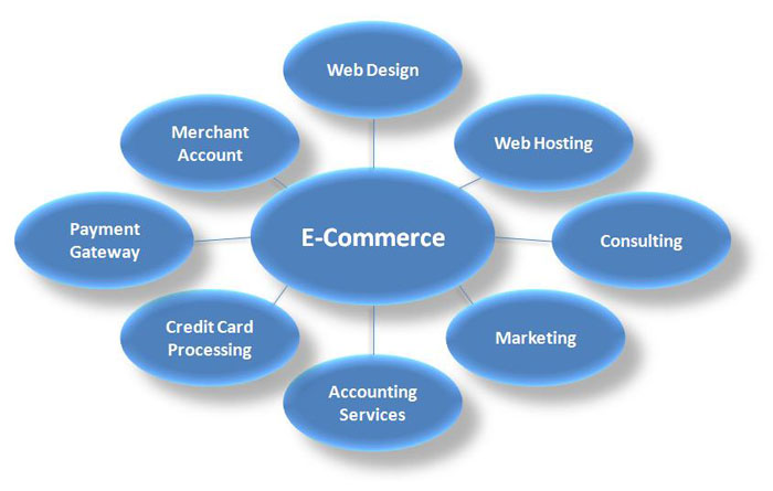 Ecommerce Solution 