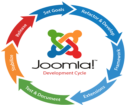 Joomla Development Cycle