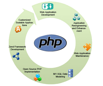PHP Development Cycle